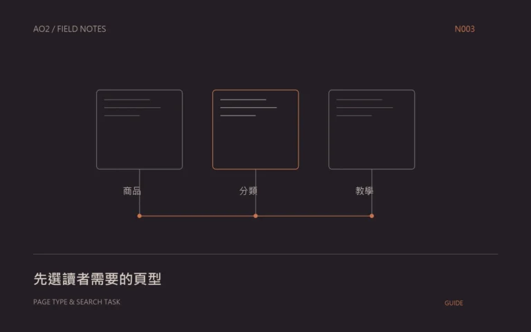 搜尋頁型判斷概念封面：先選讀者需要的頁型，以幾何圖示呈現本文的資料與判斷關係。