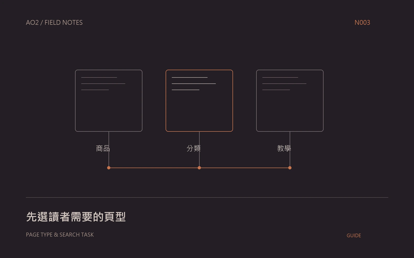 搜尋頁型判斷概念封面：先選讀者需要的頁型，以幾何圖示呈現本文的資料與判斷關係。