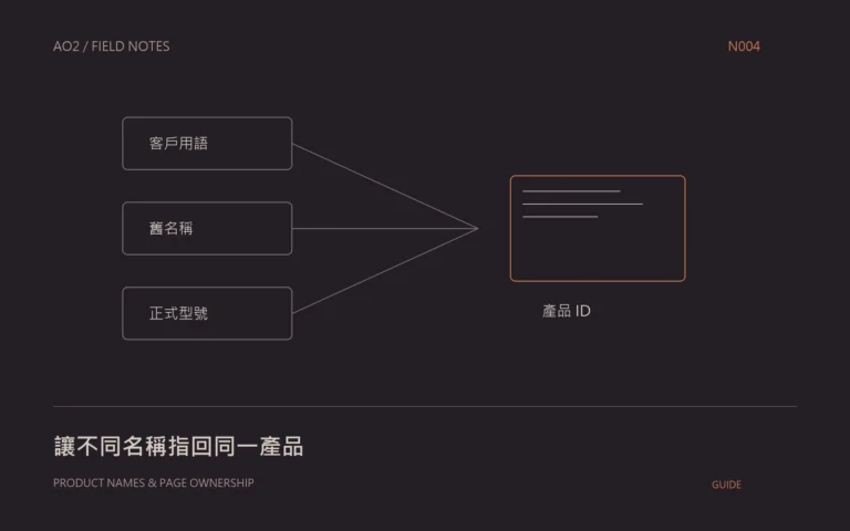 產品別名管理概念封面：讓不同名稱指回同一產品，以幾何圖示呈現本文的資料與判斷關係。