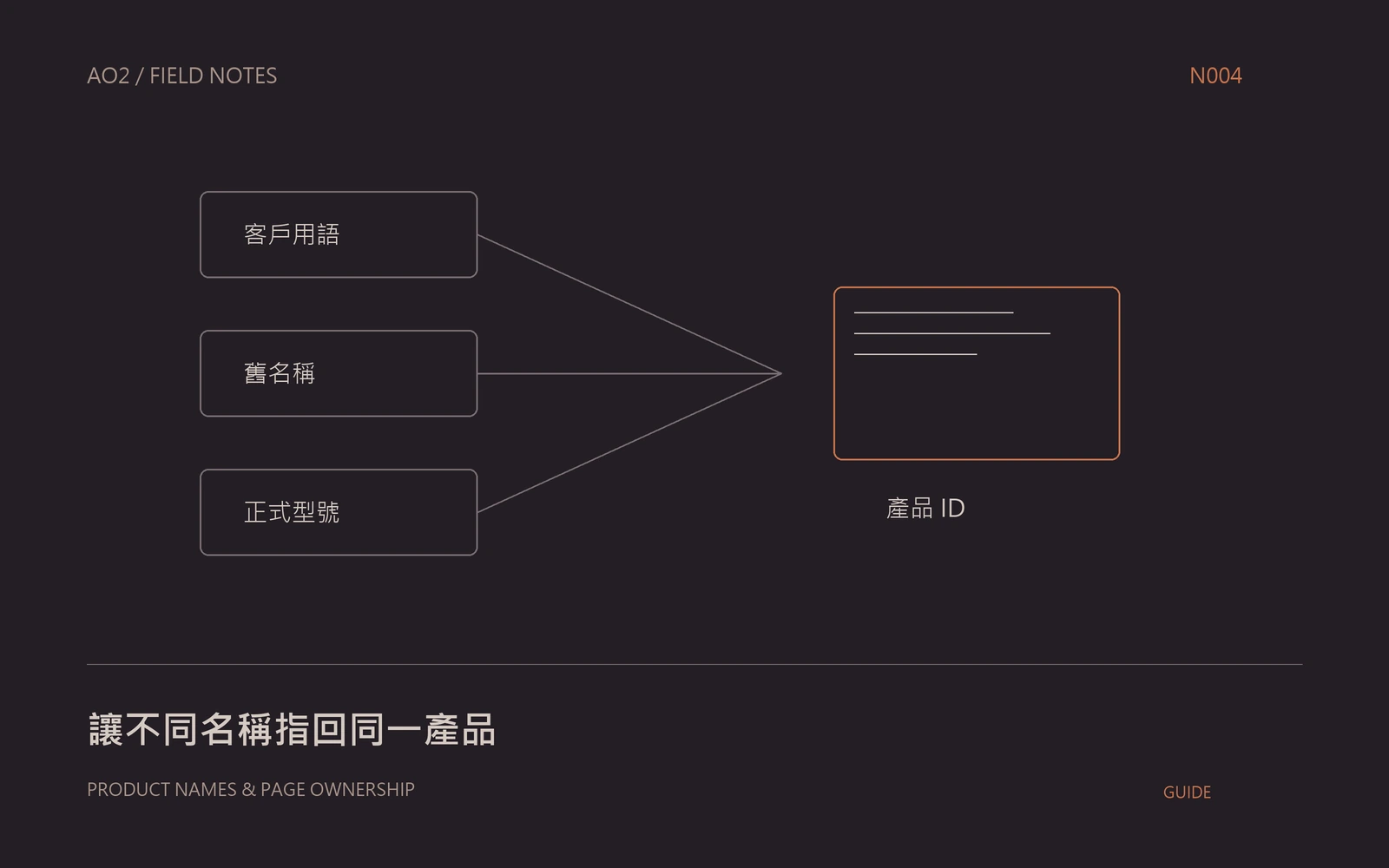 產品別名管理概念封面：讓不同名稱指回同一產品，以幾何圖示呈現本文的資料與判斷關係。