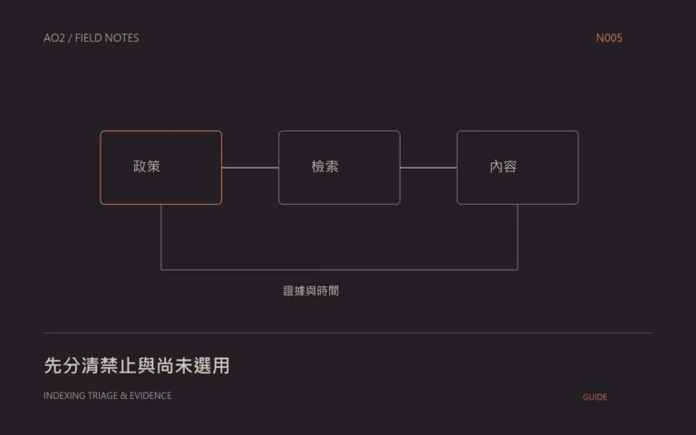 新文章收錄排查概念封面：先分清禁止與尚未選用，以幾何圖示呈現本文的資料與判斷關係。