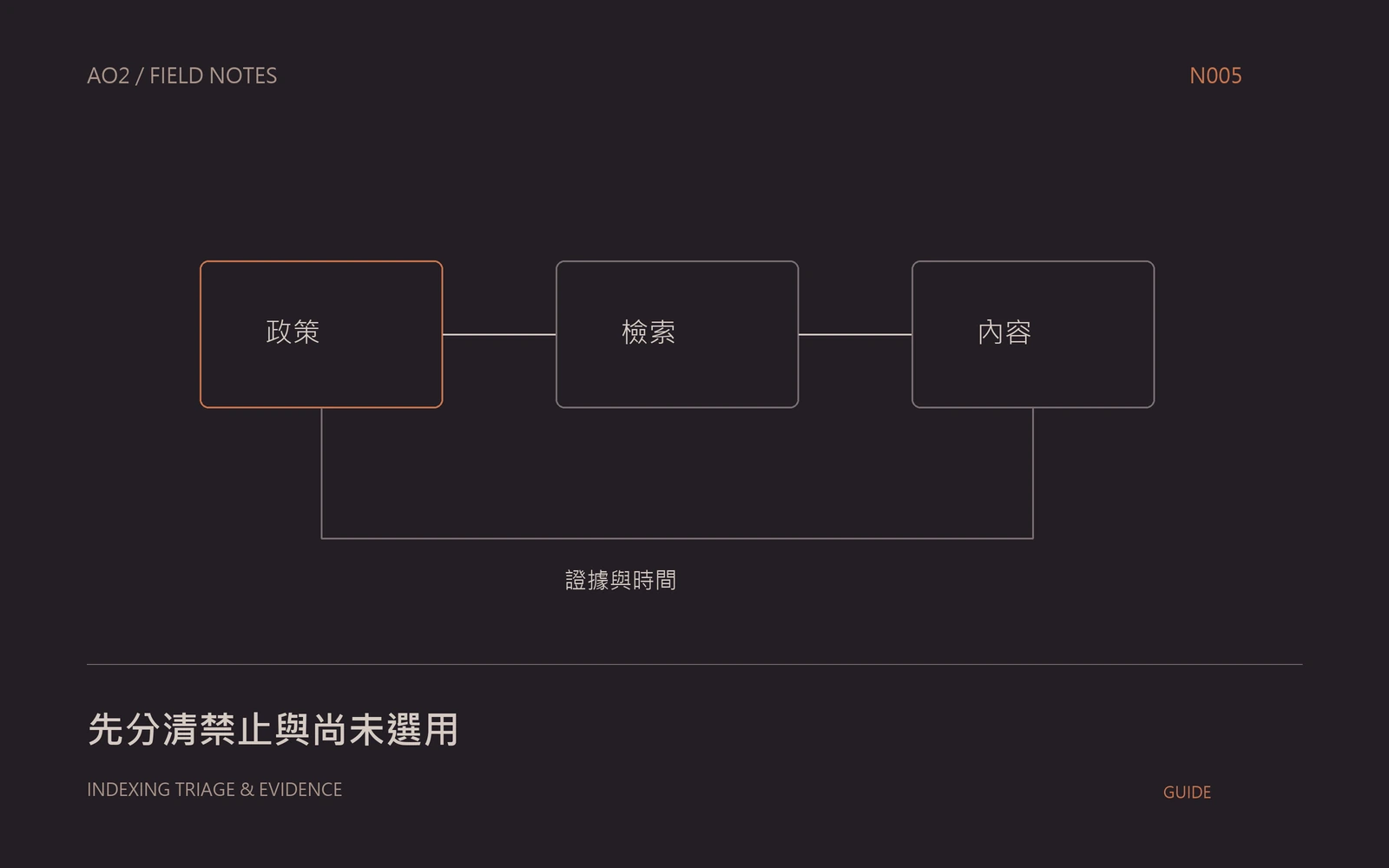 新文章收錄排查概念封面：先分清禁止與尚未選用，以幾何圖示呈現本文的資料與判斷關係。