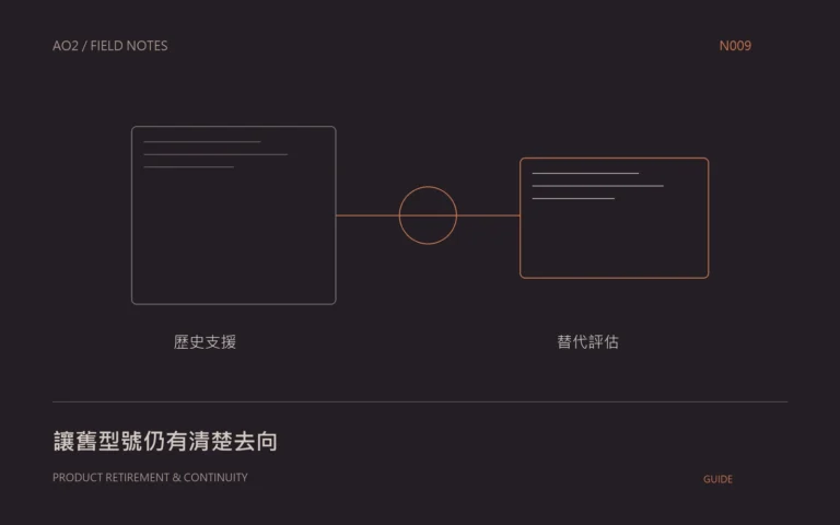停產產品頁處理概念封面：讓舊型號仍有清楚去向，以幾何圖示呈現本文的資料與判斷關係。
