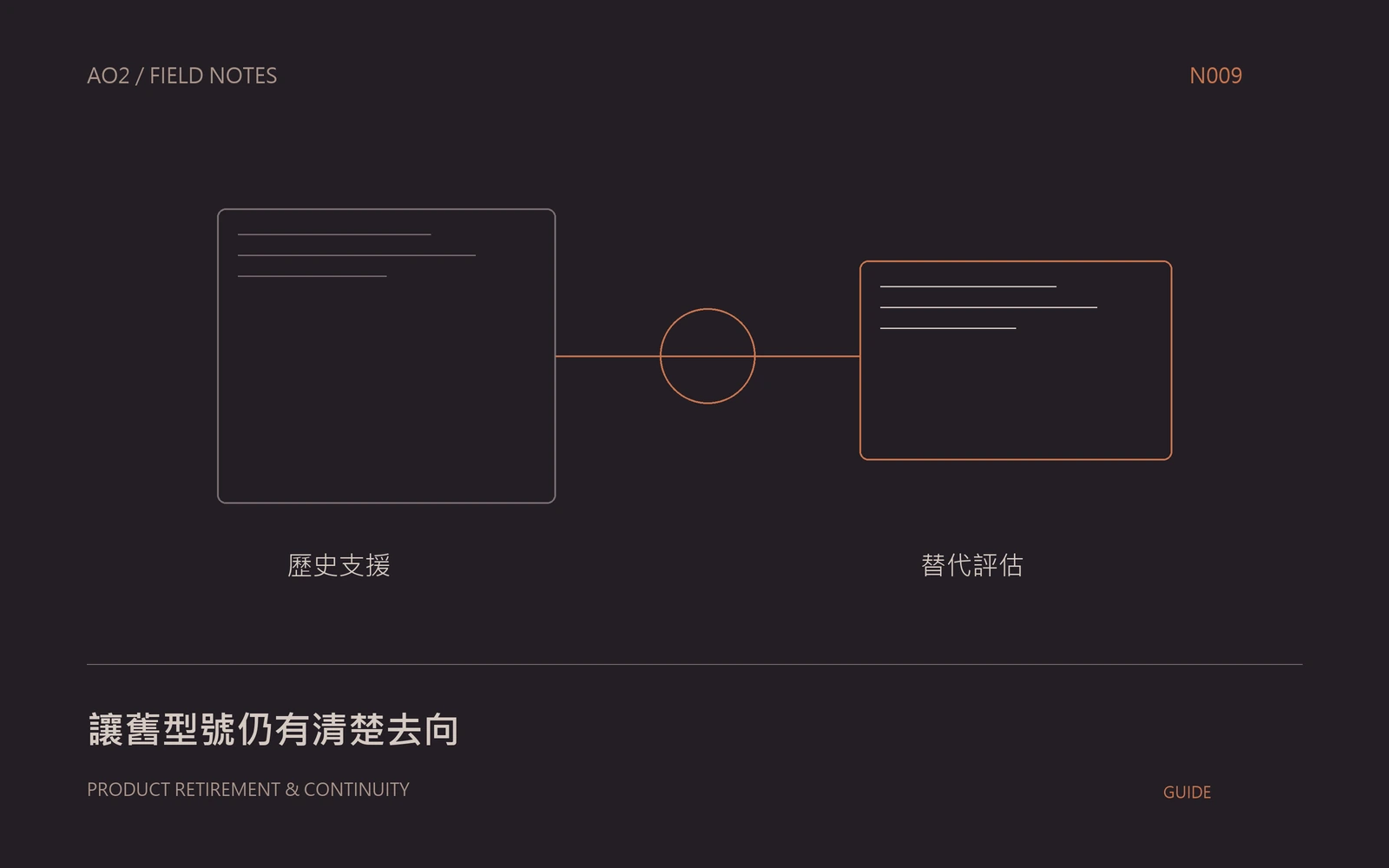 停產產品頁處理概念封面：讓舊型號仍有清楚去向，以幾何圖示呈現本文的資料與判斷關係。