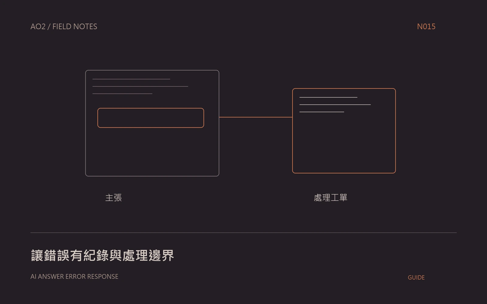 AI 回答錯誤處理概念封面：讓錯誤有紀錄與處理邊界，以幾何圖示呈現本文的資料與判斷關係。