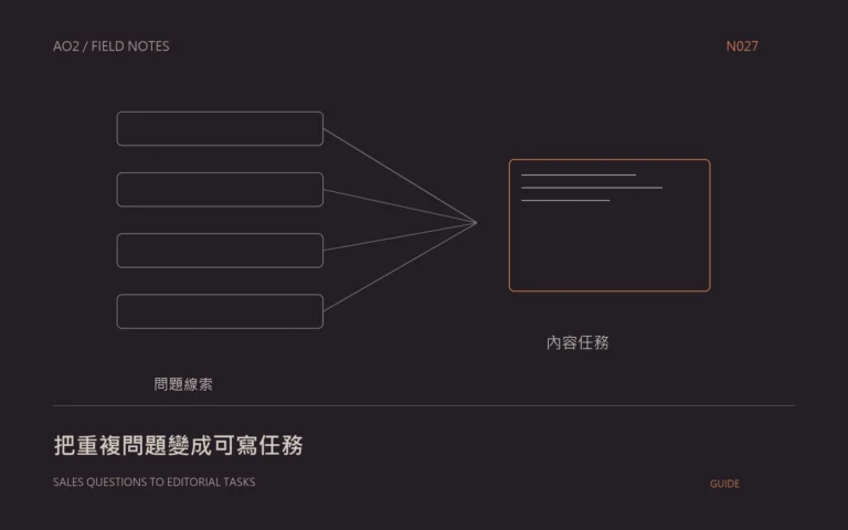 業務對話選題概念封面：把重複問題變成可寫任務，以幾何圖示呈現本文的資料與判斷關係。