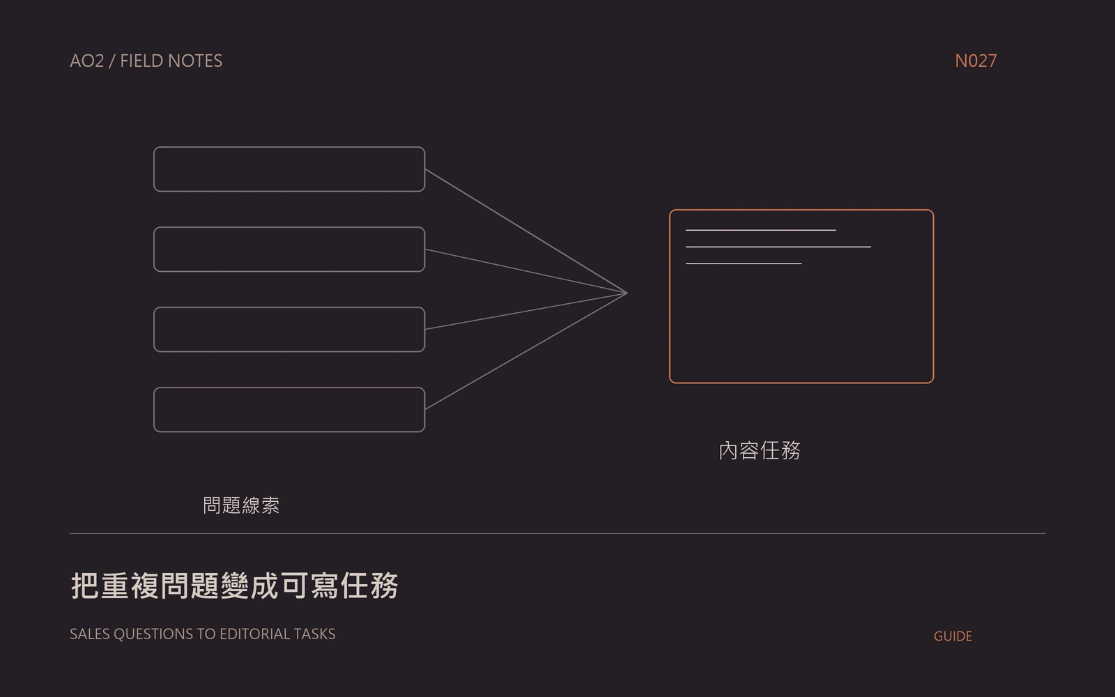 業務對話選題概念封面:把重複問題變成可寫任務,以幾何圖示呈現本文的資料與判斷關係。