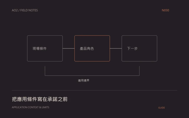 產品應用文章概念封面：把應用條件寫在承諾之前，以幾何圖示呈現本文的資料與判斷關係。
