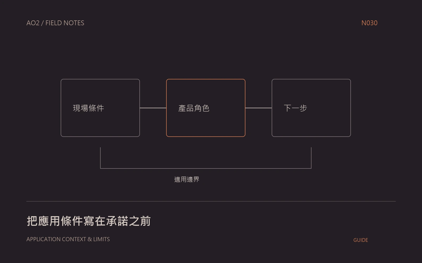 產品應用文章概念封面：把應用條件寫在承諾之前，以幾何圖示呈現本文的資料與判斷關係。