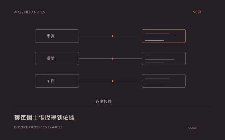文章來源引用概念封面：讓每個主張找得到依據，以幾何圖示呈現本文的資料與判斷關係。