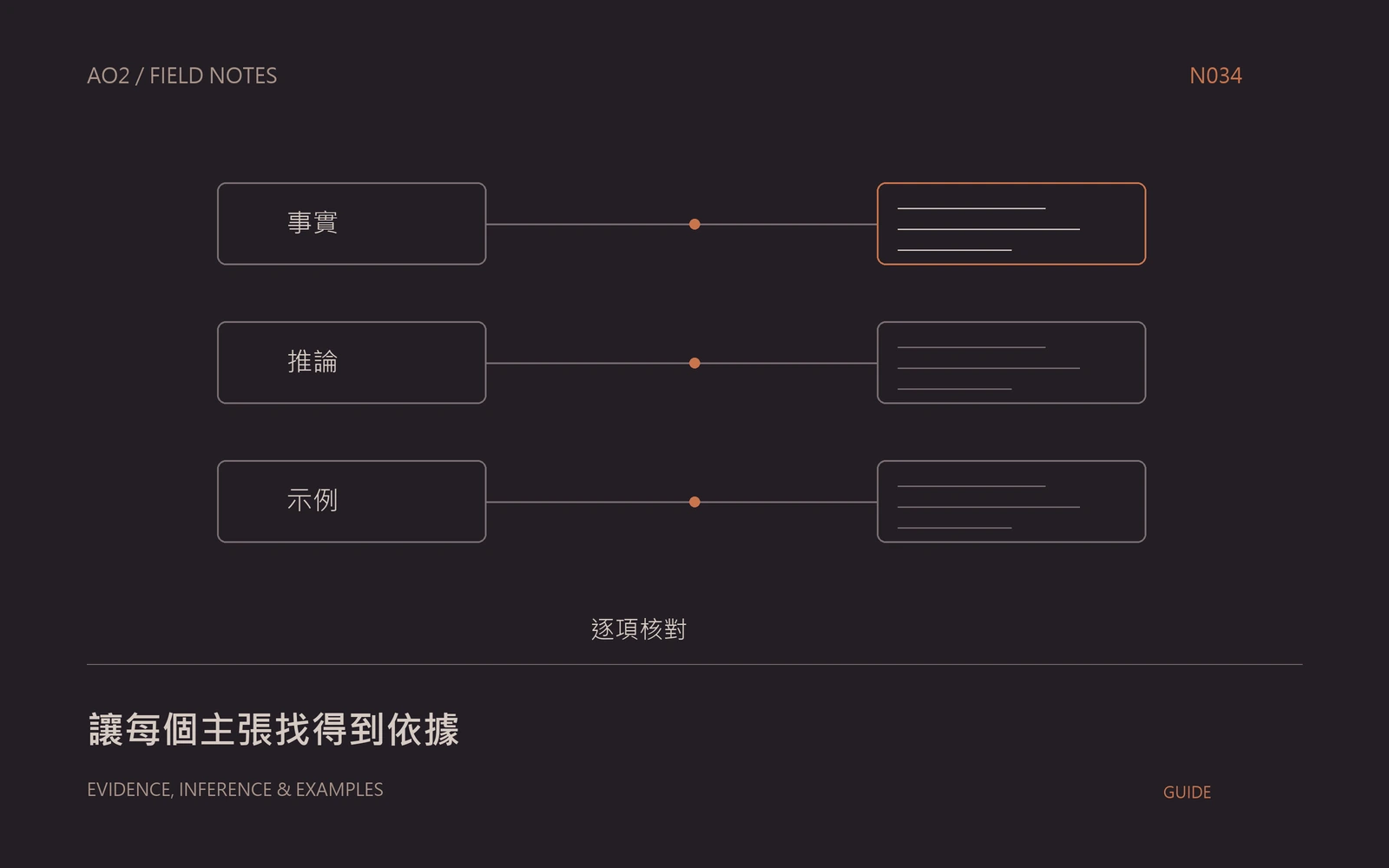 文章來源引用概念封面：讓每個主張找得到依據，以幾何圖示呈現本文的資料與判斷關係。