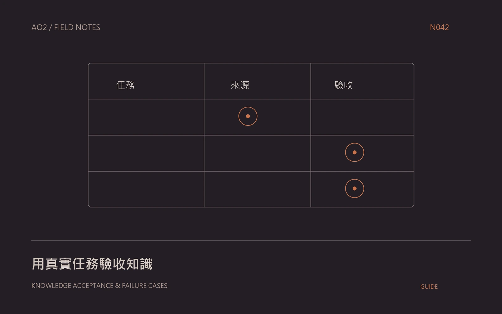 知識庫品質驗收概念封面：用真實任務驗收知識，以幾何圖示呈現本文的資料與判斷關係。