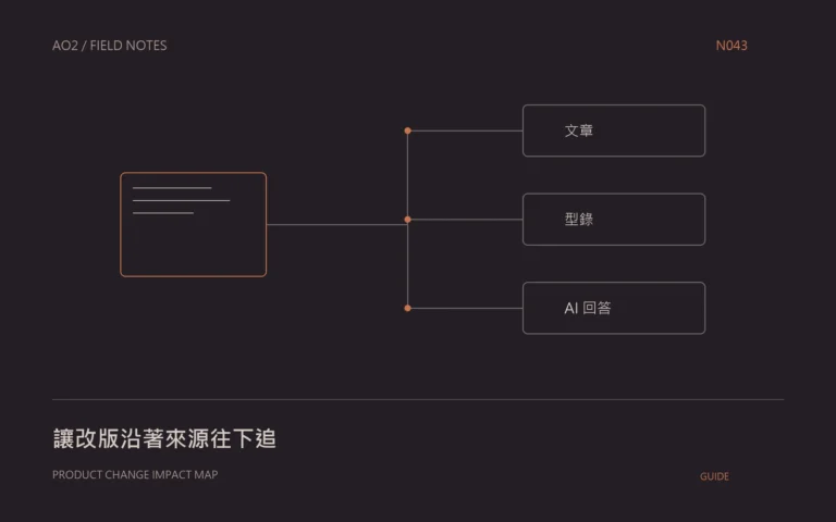 產品改版影響概念封面：讓改版沿著來源往下追，以幾何圖示呈現本文的資料與判斷關係。
