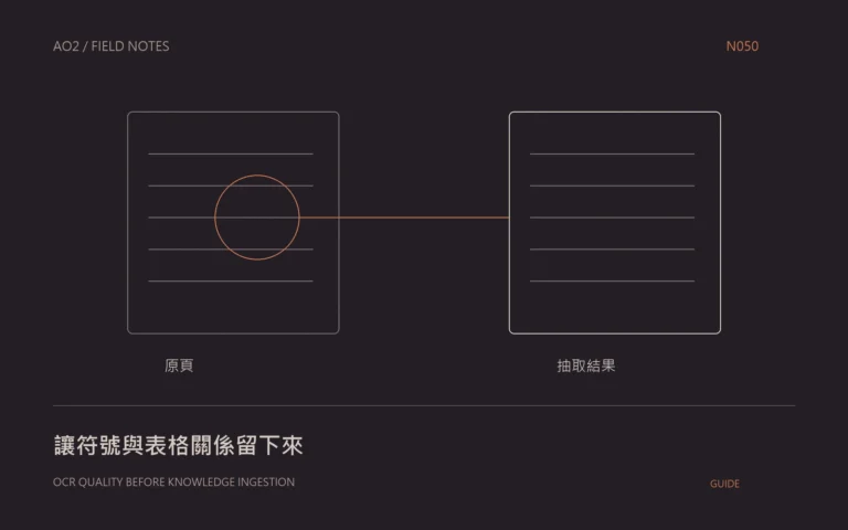 OCR 知識庫檢查概念封面：讓符號與表格關係留下來，以幾何圖示呈現本文的資料與判斷關係。