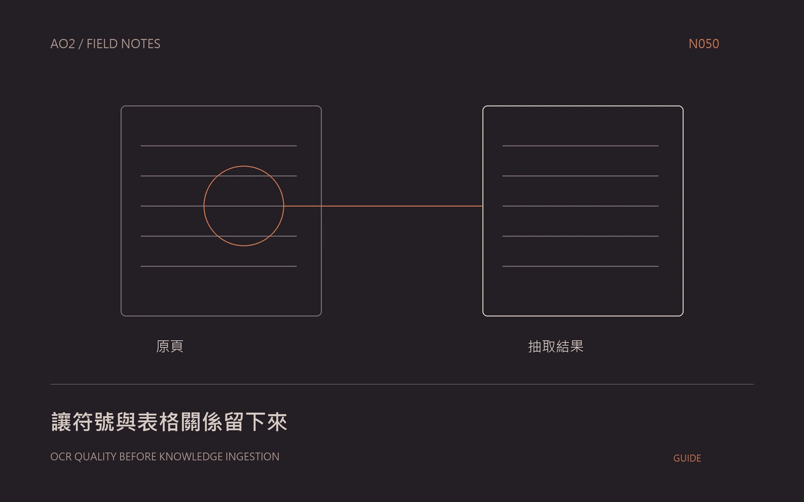 OCR 知識庫檢查概念封面：讓符號與表格關係留下來，以幾何圖示呈現本文的資料與判斷關係。