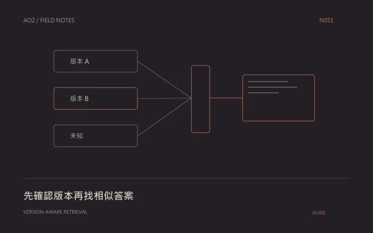 產品版本檢索概念封面：先確認版本再找相似答案，以幾何圖示呈現本文的資料與判斷關係。