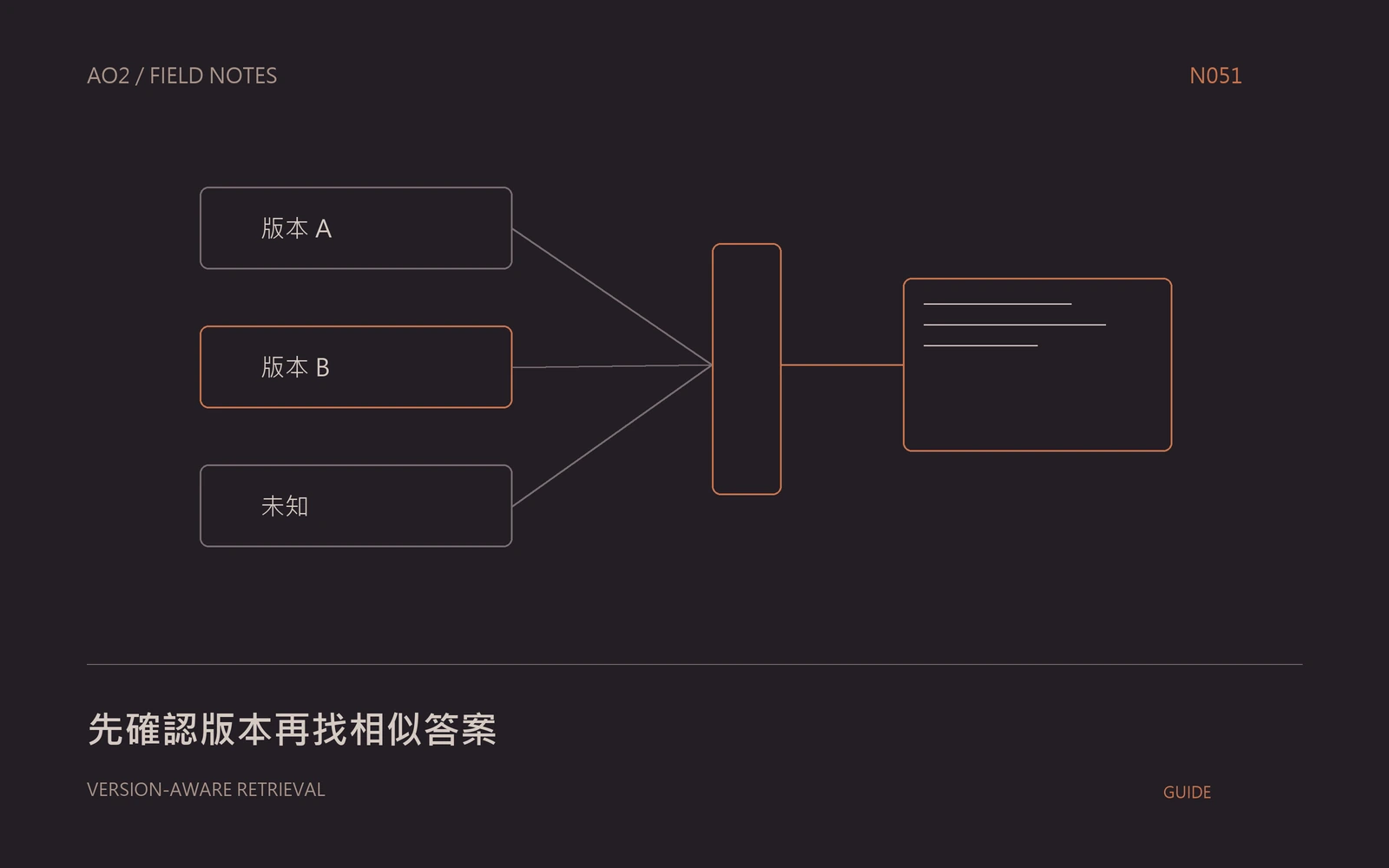 產品版本檢索概念封面：先確認版本再找相似答案，以幾何圖示呈現本文的資料與判斷關係。