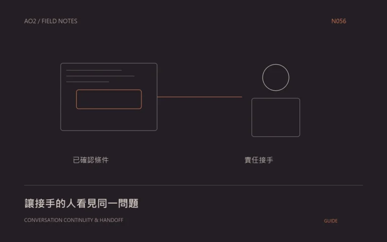 聊天機器人真人接手概念封面：讓接手的人看見同一問題，以幾何圖示呈現本文的資料與判斷關係。