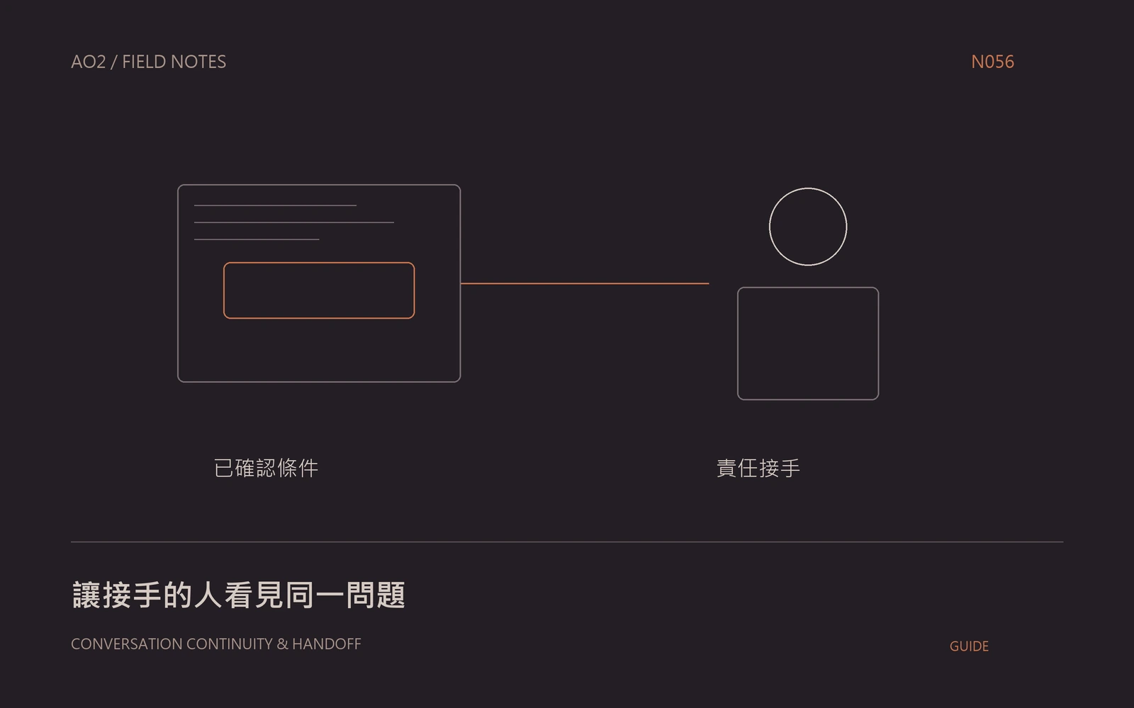 聊天機器人真人接手概念封面:讓接手的人看見同一問題,以幾何圖示呈現本文的資料與判斷關係。