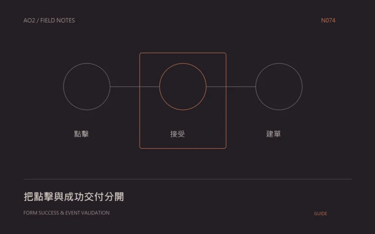 表單轉換事件驗證概念封面：把點擊與成功交付分開，以幾何圖示呈現本文的資料與判斷關係。