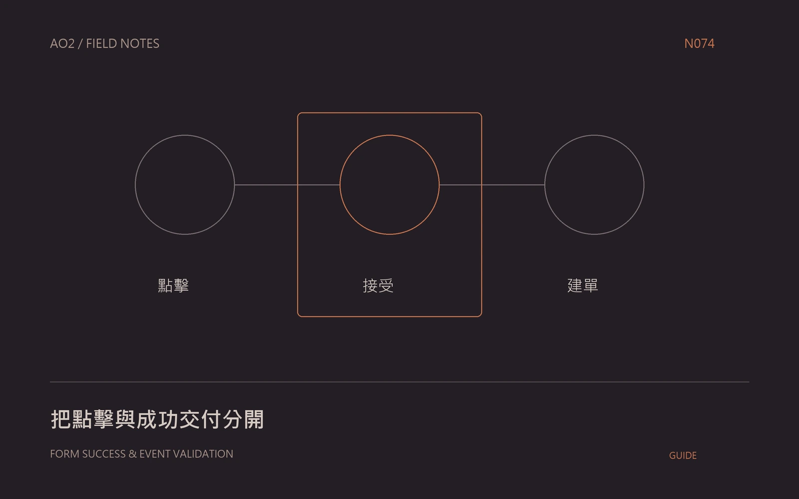 表單轉換事件驗證概念封面:把點擊與成功交付分開,以幾何圖示呈現本文的資料與判斷關係。