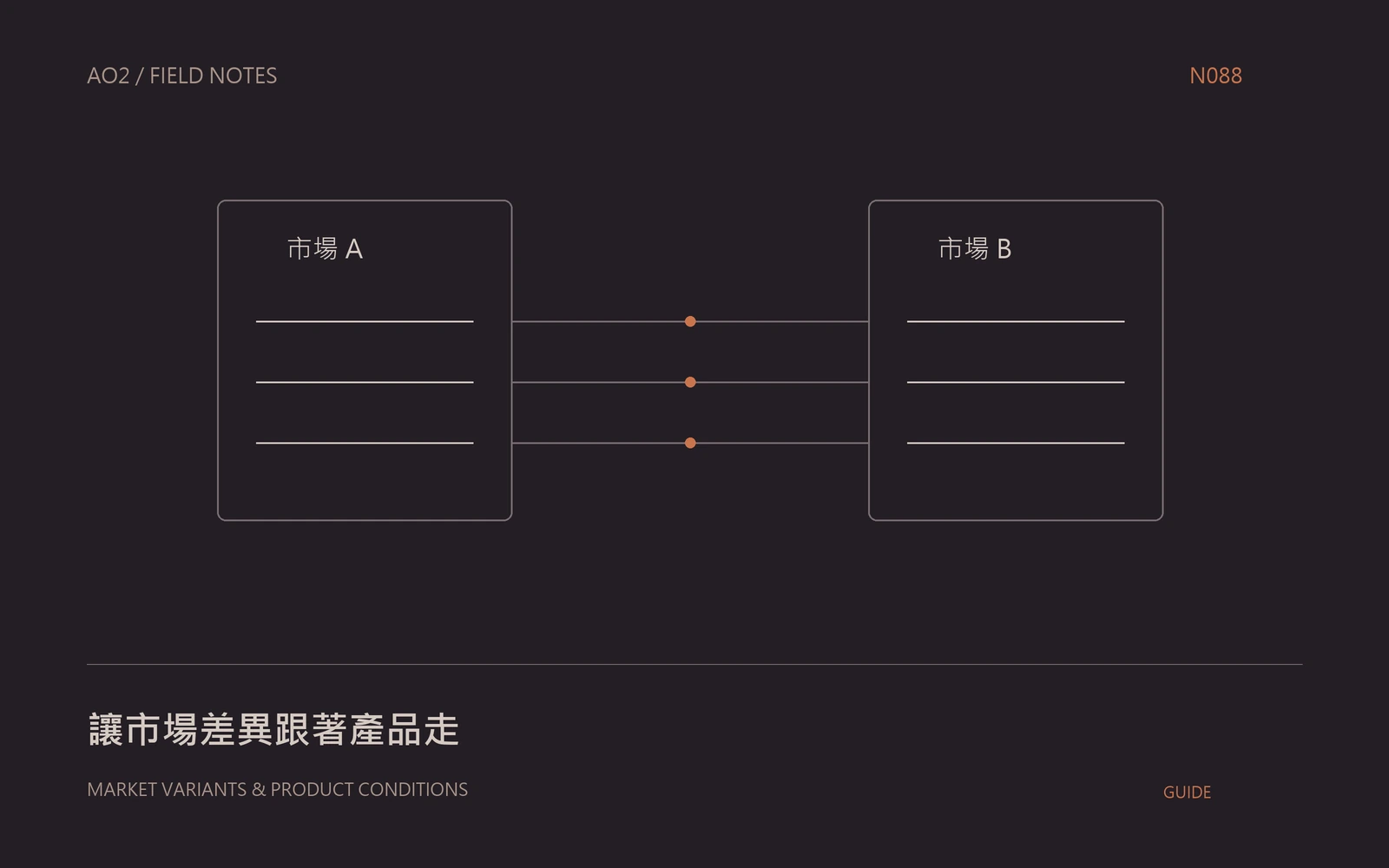 海外產品頁條件概念封面：讓市場差異跟著產品走，以幾何圖示呈現本文的資料與判斷關係。