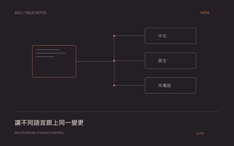 多語內容更新概念封面：讓不同語言跟上同一變更，以幾何圖示呈現本文的資料與判斷關係。