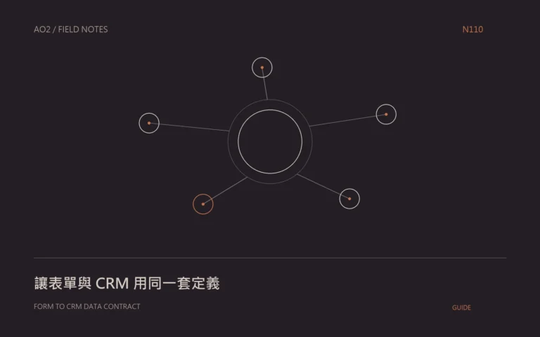 表單接 CRM 的資料契約概念圖：用關聯節點呈現欄位、狀態與處理責任。