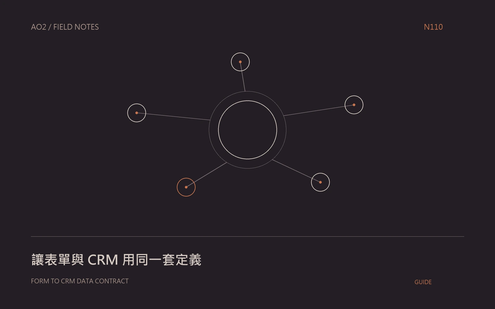 表單接 CRM 的資料契約概念圖：用關聯節點呈現欄位、狀態與處理責任。