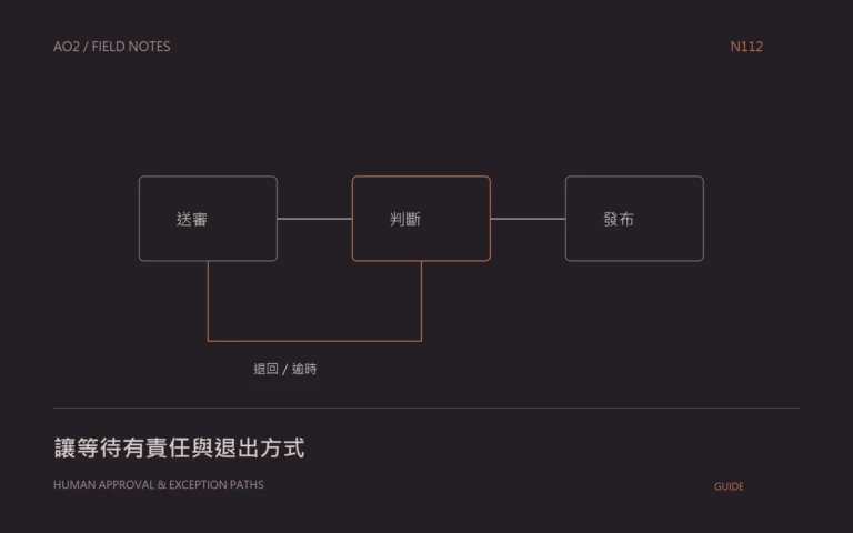 人工核准流程概念封面：讓等待有責任與退出方式，以幾何圖示呈現本文的資料與判斷關係。