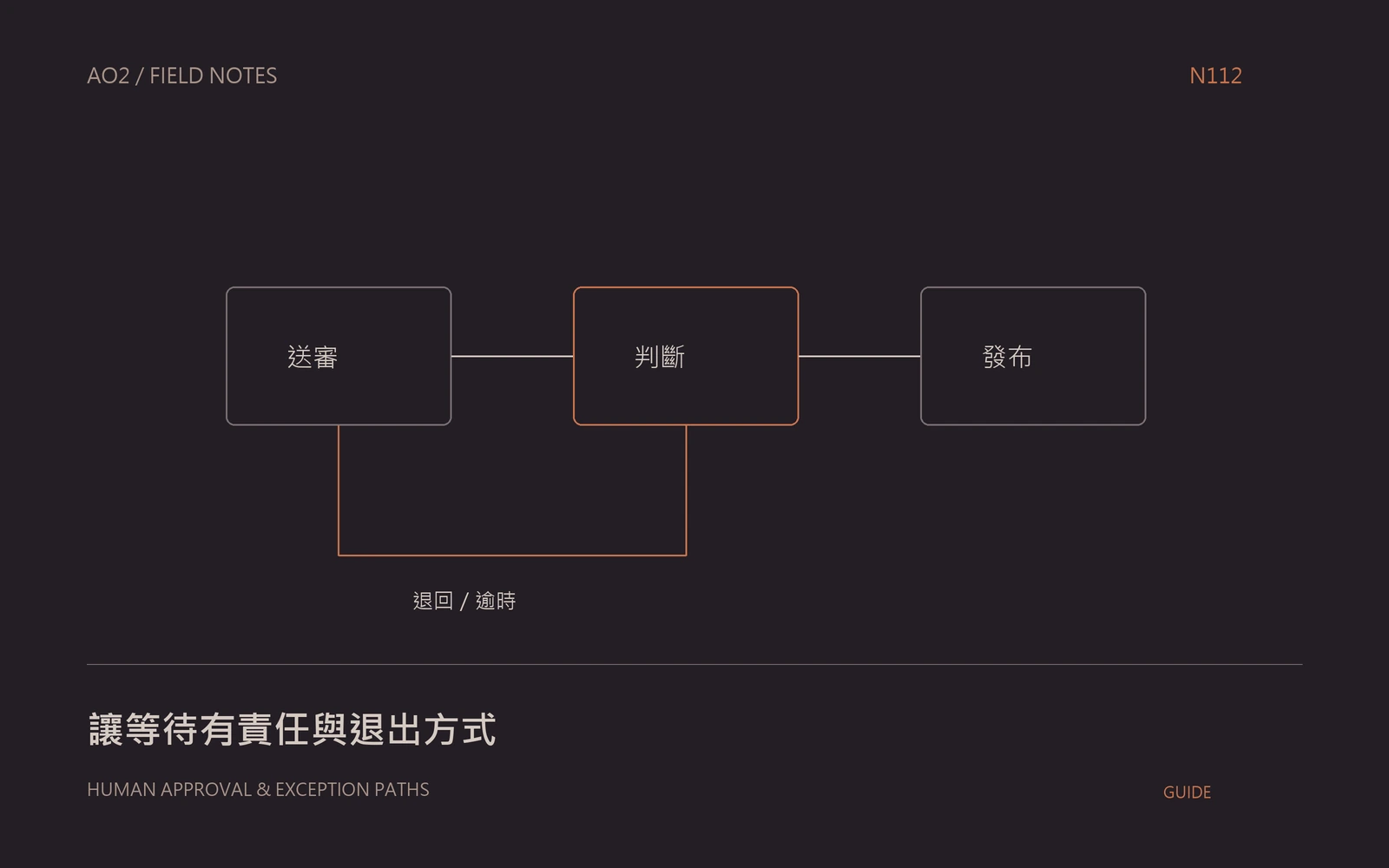 人工核准流程概念封面：讓等待有責任與退出方式，以幾何圖示呈現本文的資料與判斷關係。