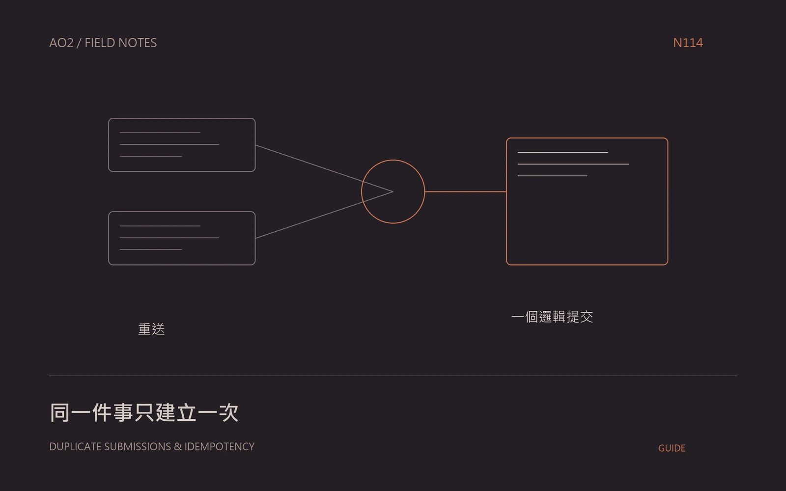 表單重複提交概念封面:同一件事只建立一次,以幾何圖示呈現本文的資料與判斷關係。